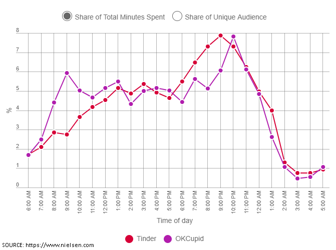 Tinder Boost Explained - Best Time to Use It & How It Works