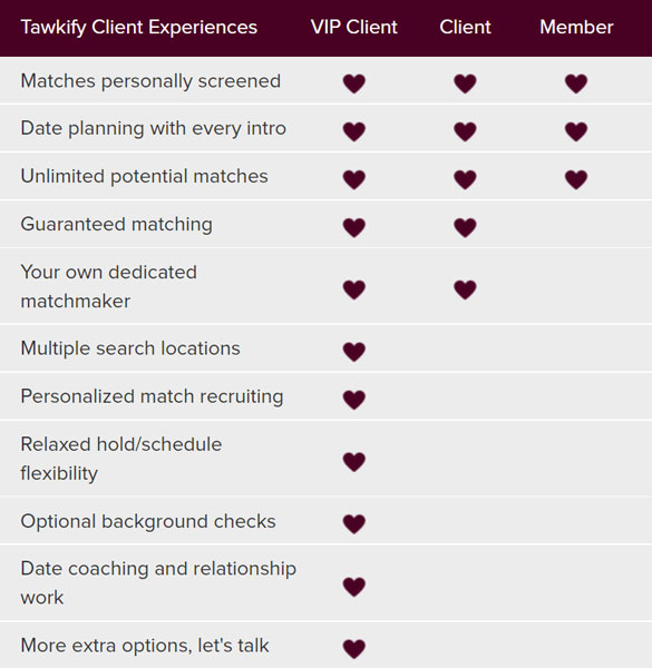 Tawkify experience chart