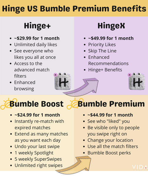 Hinge vs Bumble Premium features and cost comparison for 2023