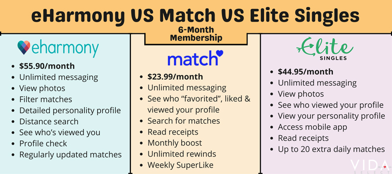 eHarmony vs Match vs Elite Singles cost