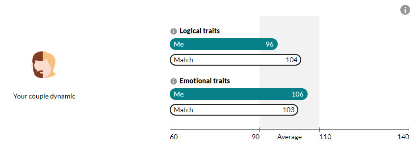 eHarmony couple dynamic comparison