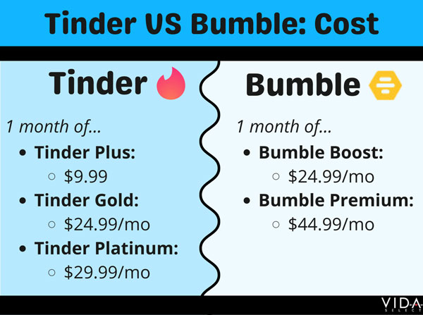 tinder vs bumble cost
