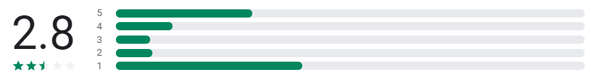 JWed Reviews: 2023 Cost, Features, User Experiences & More! 4 JWed Google Play rating of 2.8 stars