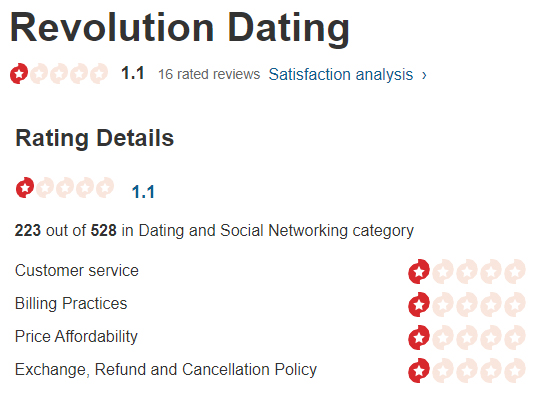 Revolution Dating 1.1 star rating on PissedConsumer