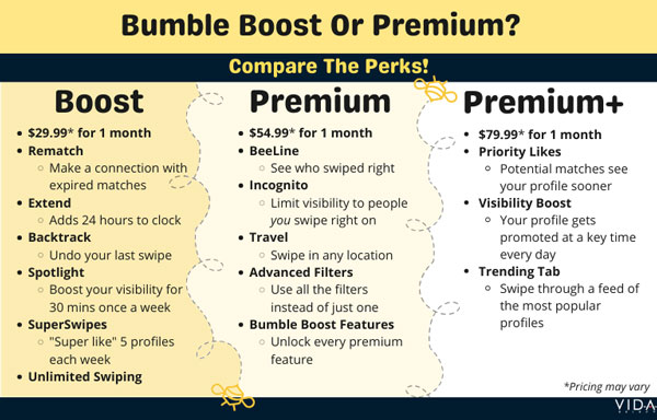 Bumble Boost or Bumble Premium? Feature & Cost Comparison