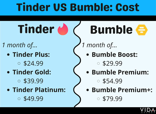 Tinder vs Bumble Cost 2024
