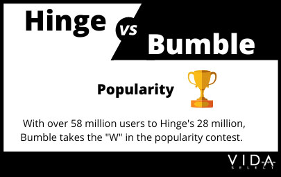 Hinge vs Bumble popularity
